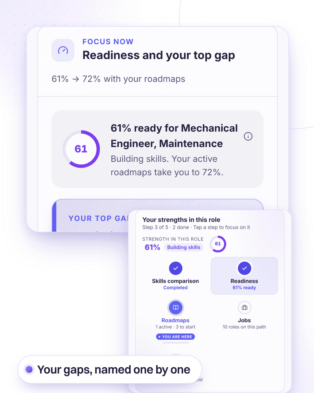 Readiness for a maintenance engineer at 61%: the top gap, predictive maintenance and condition monitoring, the skills inside it, and the next gaps with how much each adds