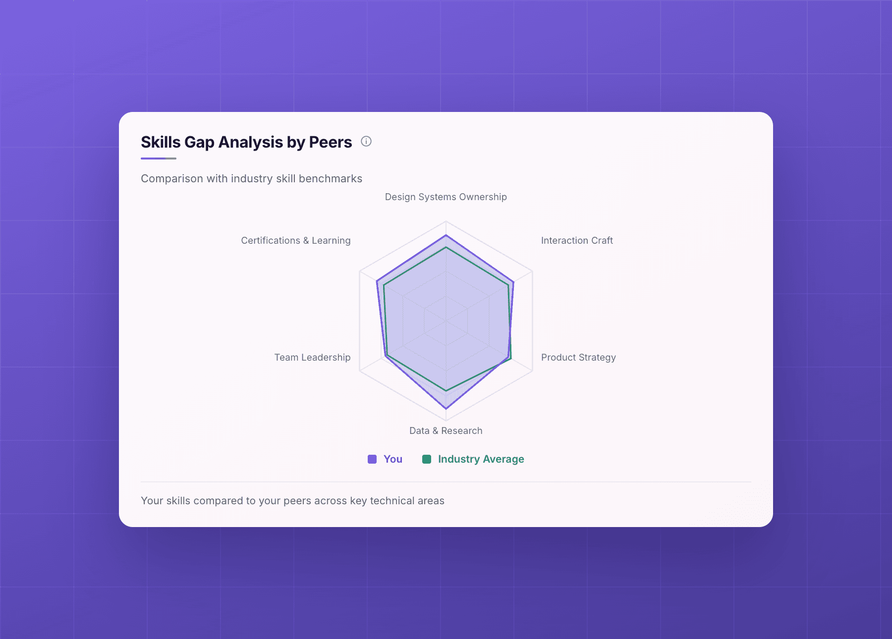Skills benchmarked against industry standards and peers, scored out of 100